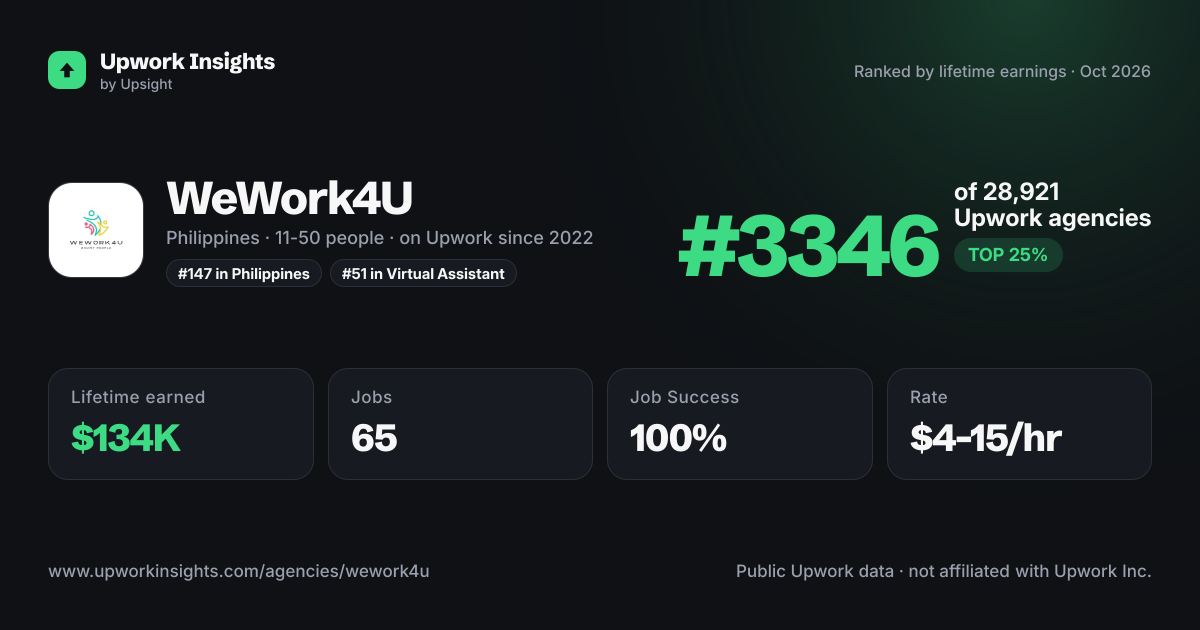 WeWork4U share card