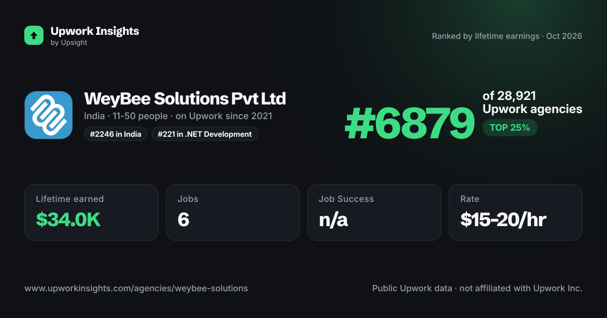 WeyBee Solutions Pvt Ltd share card