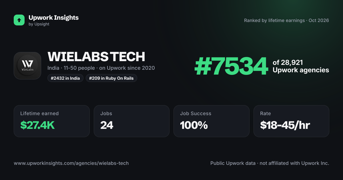 WIELABS TECH share card