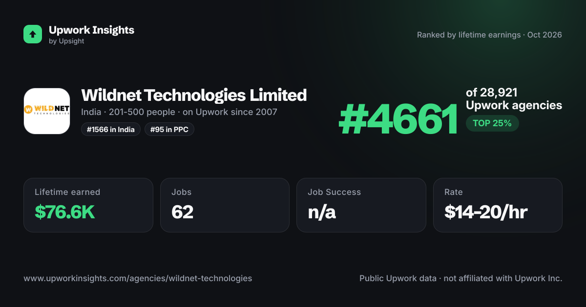 Wildnet Technologies Limited share card