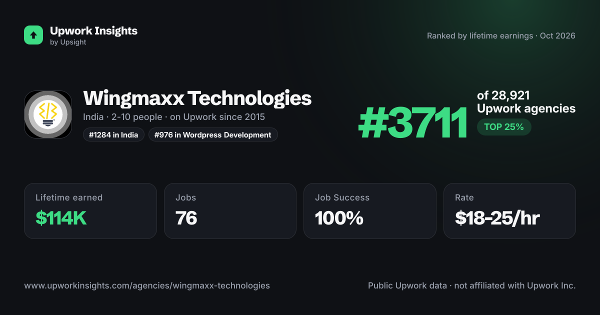 Wingmaxx Technologies share card