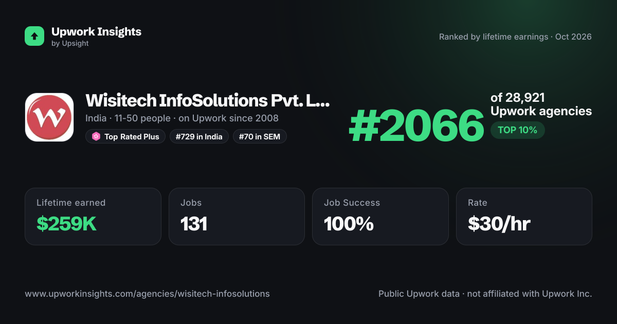 Wisitech InfoSolutions Pvt. Ltd. share card