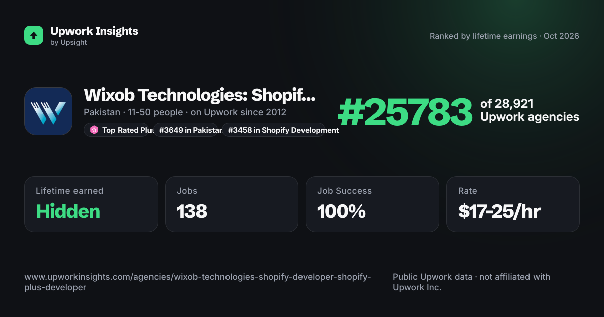 Wixob Technologies: Shopify developer, Shopify plus developer, Shopify developer for API integration share card