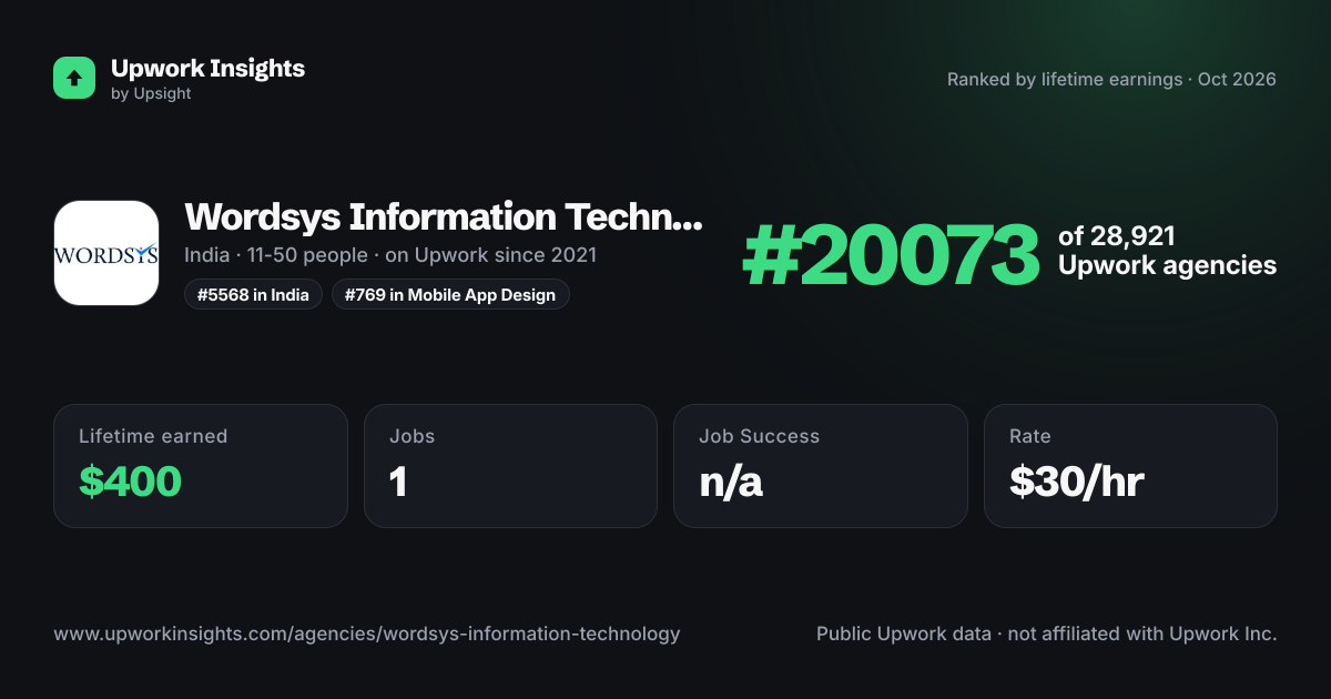 Wordsys Information Technology - Expert Website, Mobile Application Development & Digital Marketing Company share card
