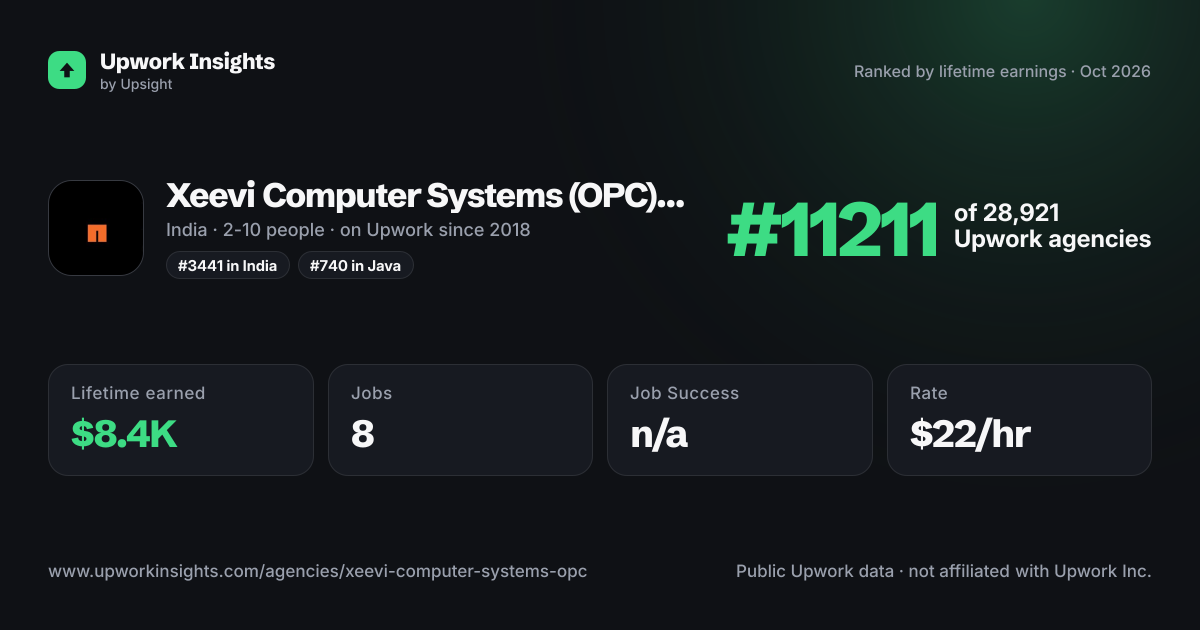 Xeevi Computer Systems (OPC) Private Limited share card