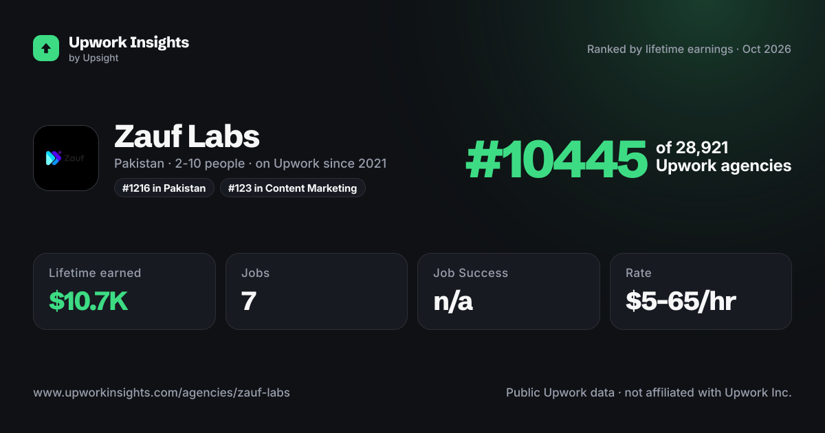 Zauf Labs share card