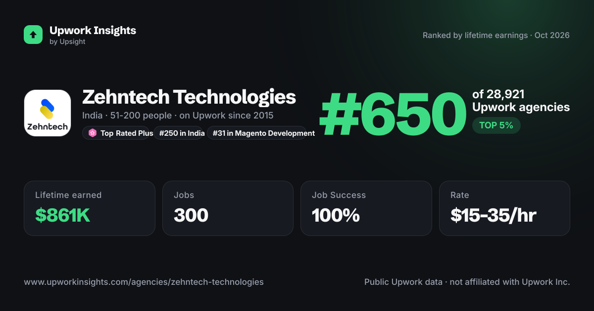 Zehntech Technologies share card