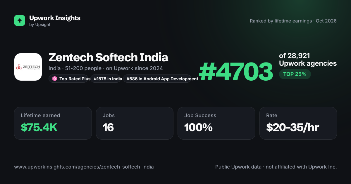 Zentech Softech India share card