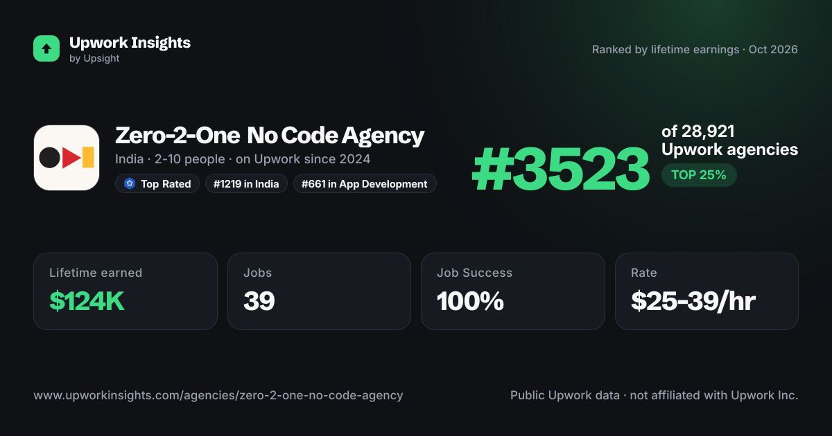 Zero-2-One No Code Agency share card