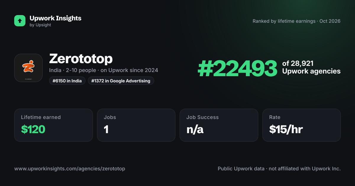 Zerototop | Digital Marketing Agency share card