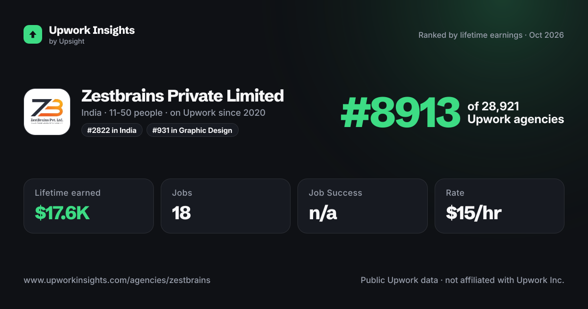 Zestbrains Private Limited share card