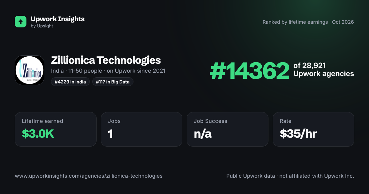 Zillionica Technologies share card