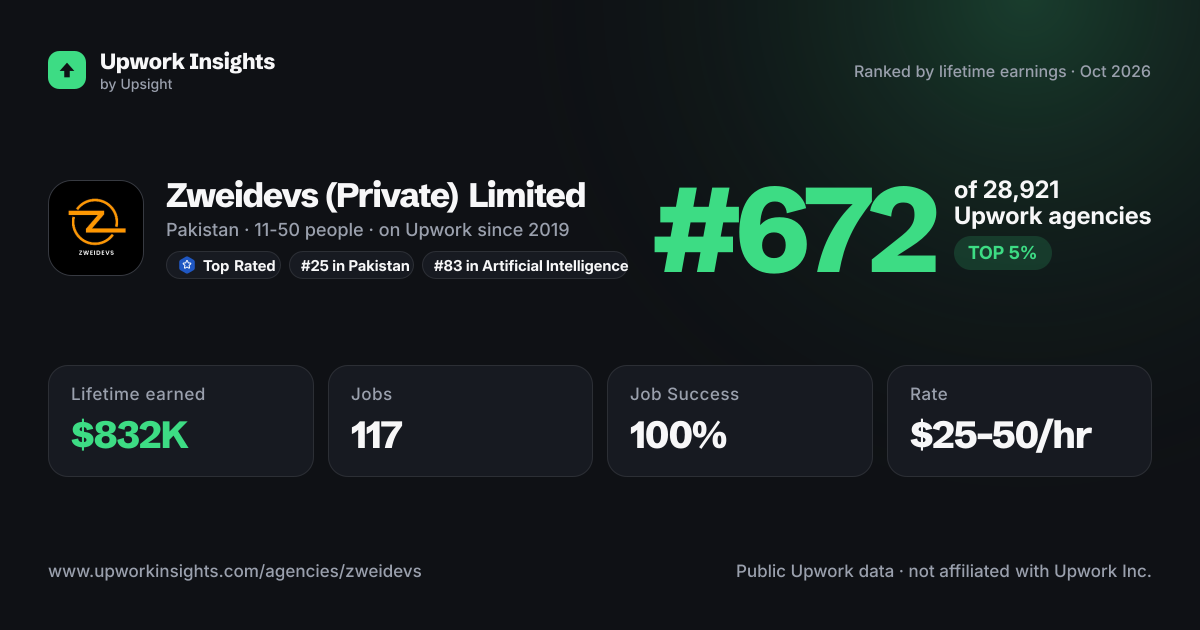 Zweidevs (Private) Limited share card