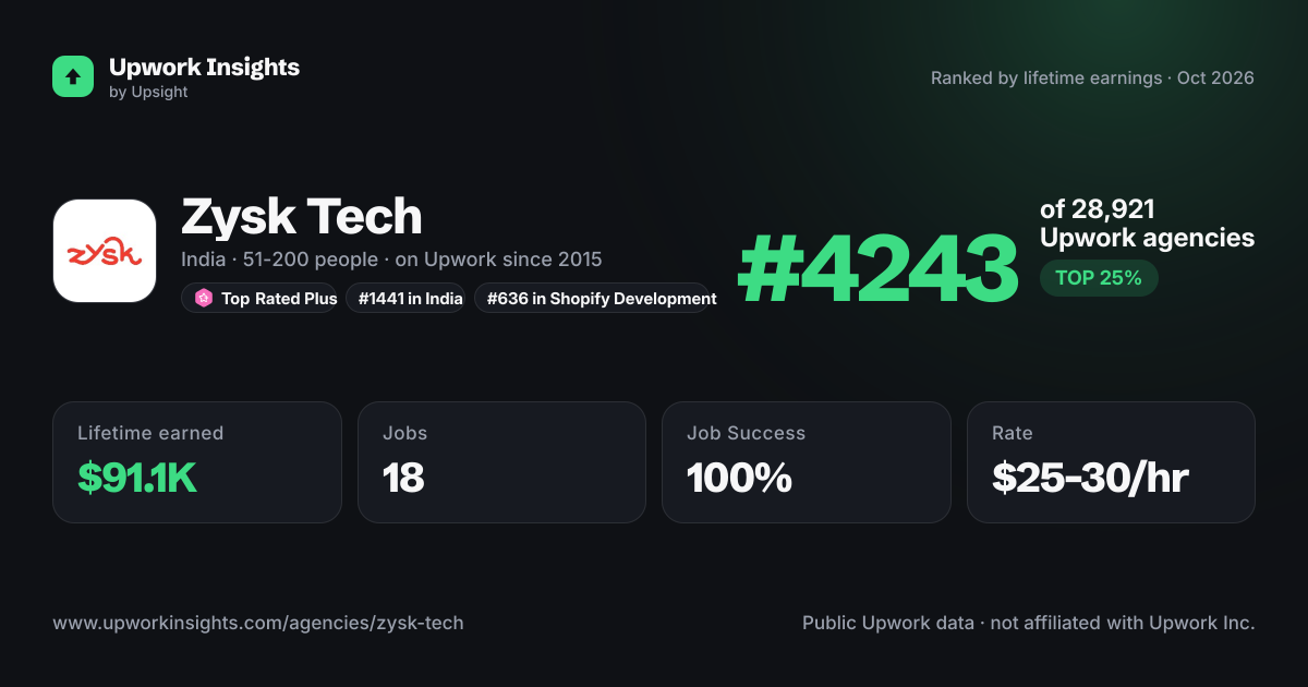 Zysk Tech share card